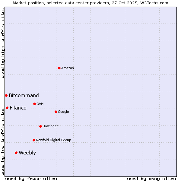 Market position of Weebly vs. Filanco vs. Bitcommand