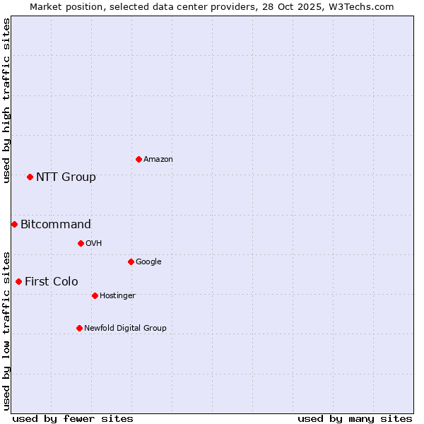Market position of NTT Group vs. First Colo vs. Bitcommand