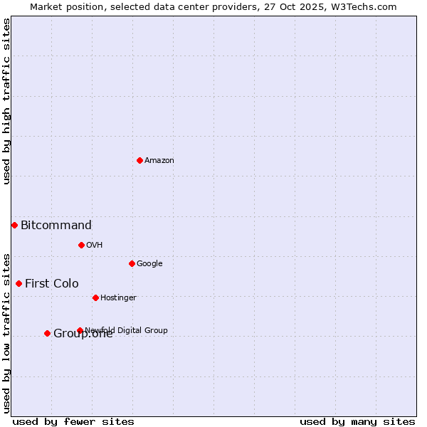 Market position of Group.one vs. First Colo vs. Bitcommand