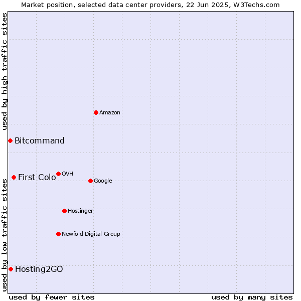 Market position of First Colo vs. Hosting2GO vs. Bitcommand