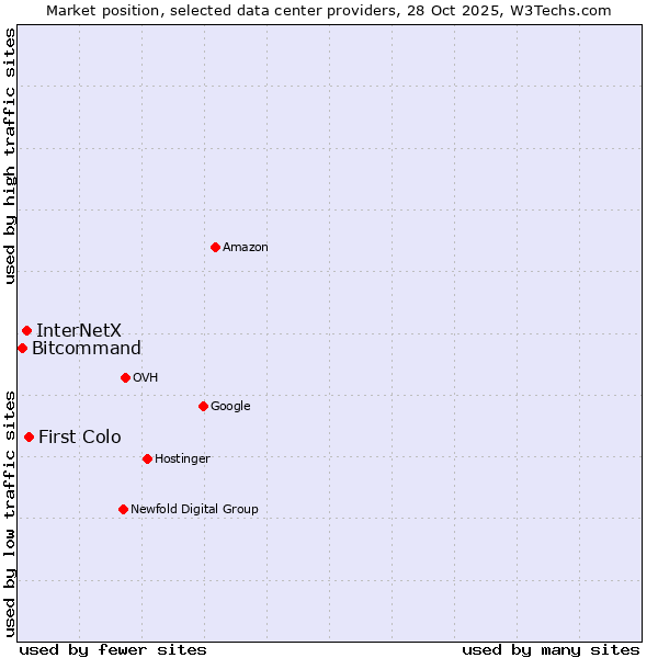 Market position of First Colo vs. InterNetX vs. Bitcommand