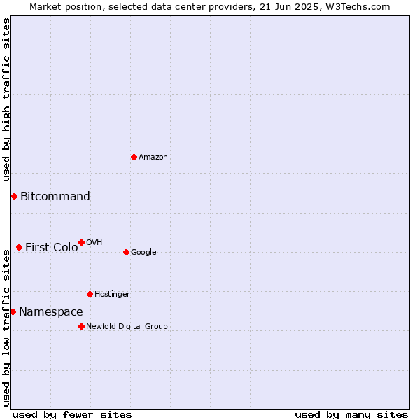 Market position of First Colo vs. Bitcommand vs. Namespace