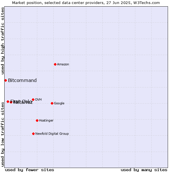 Market position of Netafraz vs. First Colo vs. Bitcommand