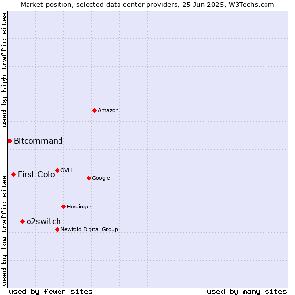 Market position of o2switch vs. First Colo vs. Bitcommand