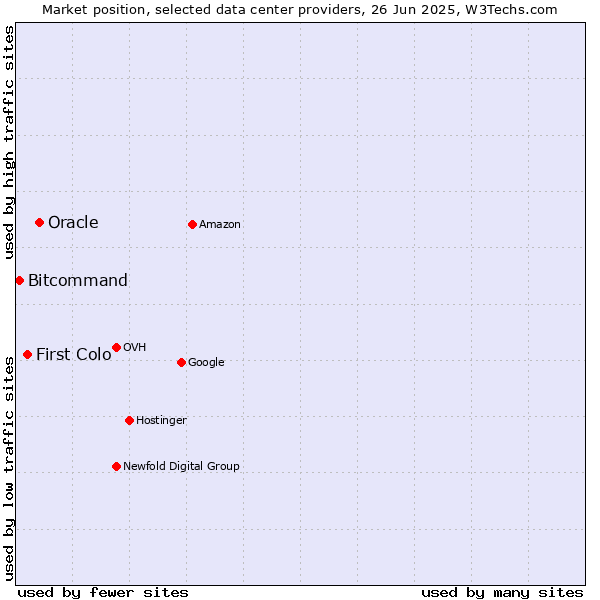 Market position of Oracle vs. First Colo vs. Bitcommand