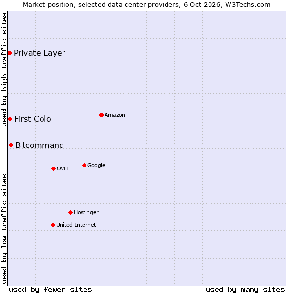 Market position of Bitcommand vs. First Colo vs. Private Layer