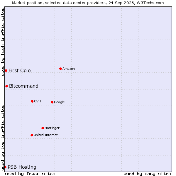 Market position of Bitcommand vs. First Colo vs. PSB Hosting