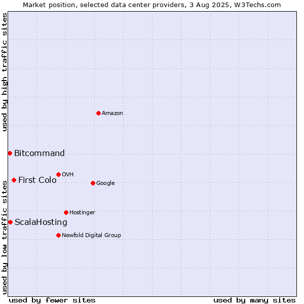 Market position of First Colo vs. ScalaHosting vs. Bitcommand