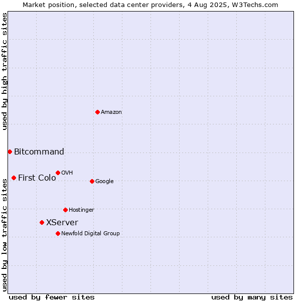 Market position of XServer vs. First Colo vs. Bitcommand