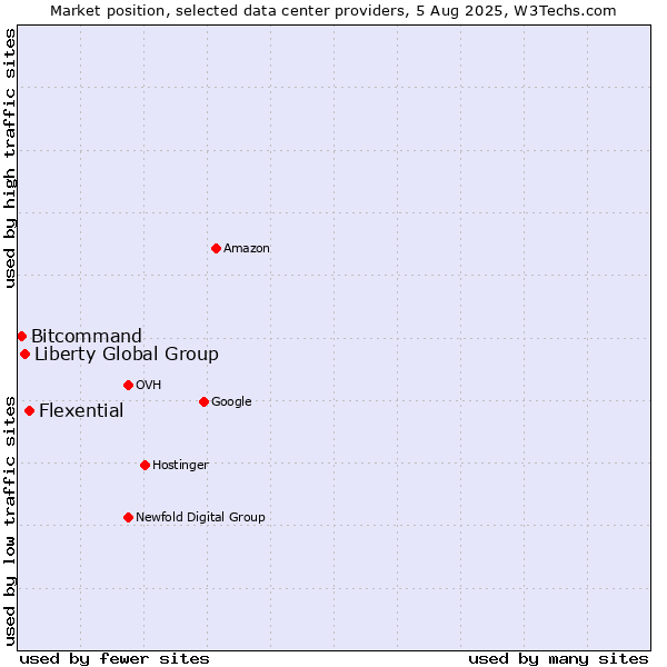 Market position of Flexential vs. Liberty Global Group vs. Bitcommand