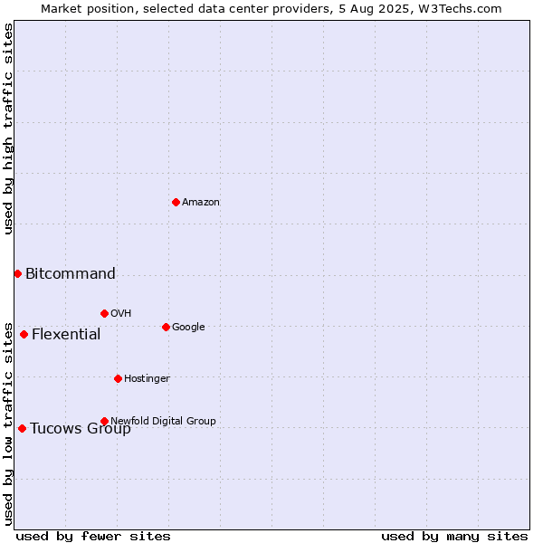 Market position of Flexential vs. Tucows Group vs. Bitcommand