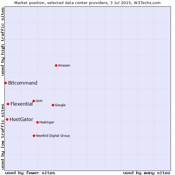Market position of Flexential vs. HostGator vs. Bitcommand