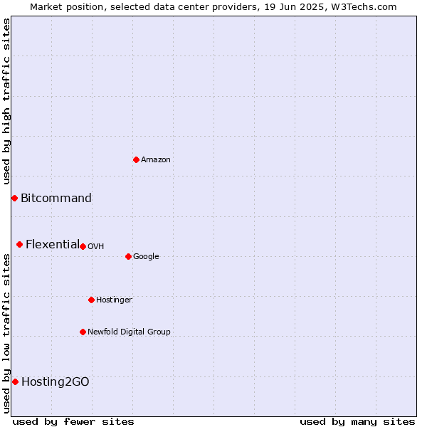 Market position of Flexential vs. Hosting2GO vs. Bitcommand
