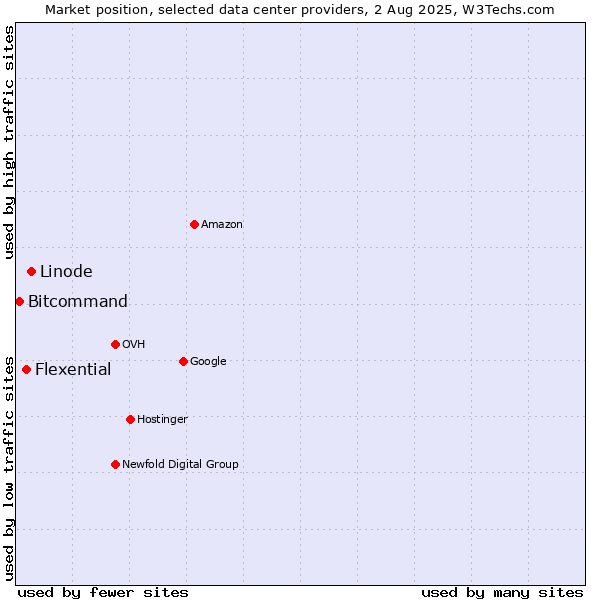 Market position of Linode vs. Flexential vs. Bitcommand