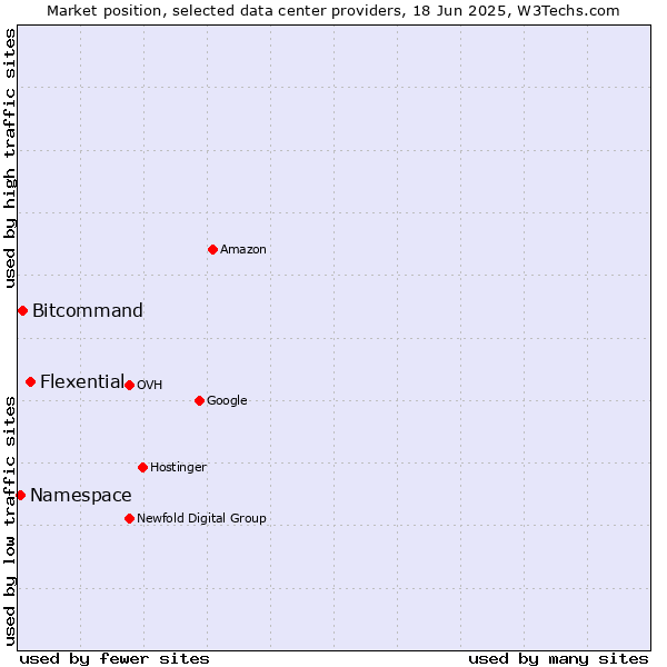 Market position of Flexential vs. Bitcommand vs. Namespace