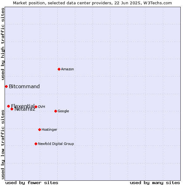 Market position of Netafraz vs. Flexential vs. Bitcommand