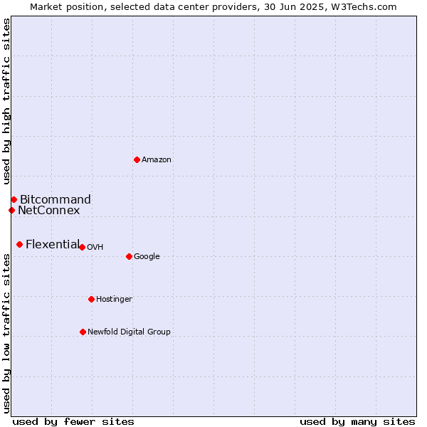 Market position of Flexential vs. Bitcommand vs. NetConnex