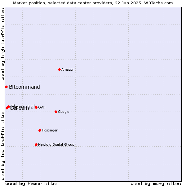 Market position of Flexential vs. Cellcom vs. Bitcommand