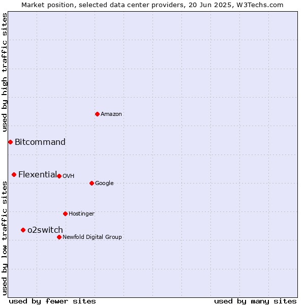 Market position of o2switch vs. Flexential vs. Bitcommand