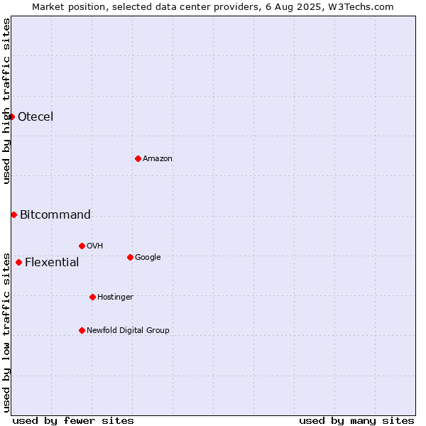 Market position of Flexential vs. Bitcommand vs. Otecel