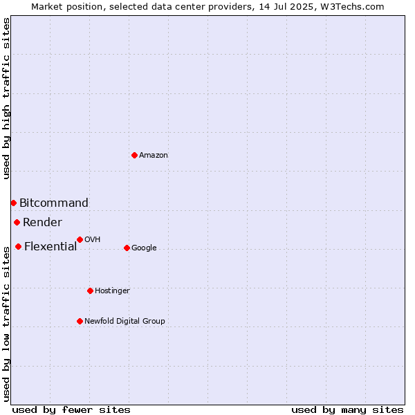 Market position of Flexential vs. Render vs. Bitcommand