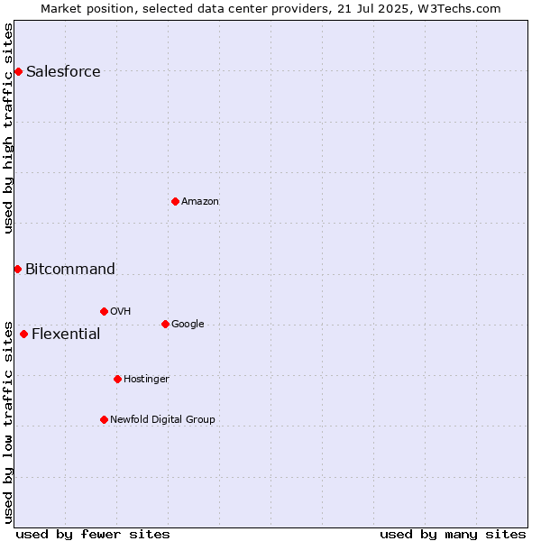 Market position of Flexential vs. Salesforce vs. Bitcommand