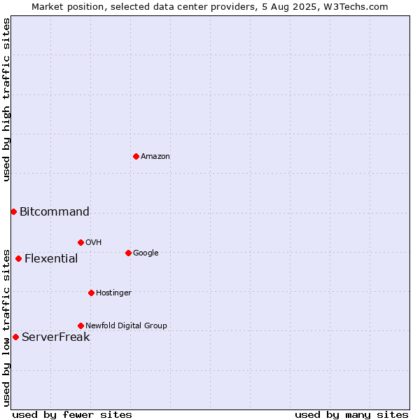 Market position of Flexential vs. ServerFreak vs. Bitcommand