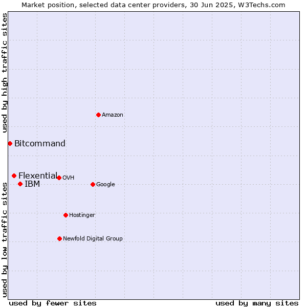 Market position of IBM vs. Flexential vs. Bitcommand