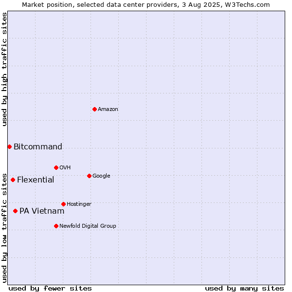 Market position of PA Vietnam vs. Flexential vs. Bitcommand