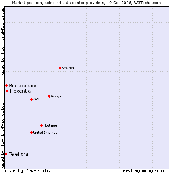Market position of Flexential vs. Bitcommand vs. Teleflora
