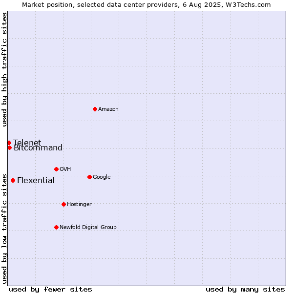 Market position of Flexential vs. Bitcommand vs. Telenet