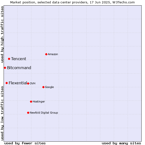 Market position of Tencent vs. Flexential vs. Bitcommand