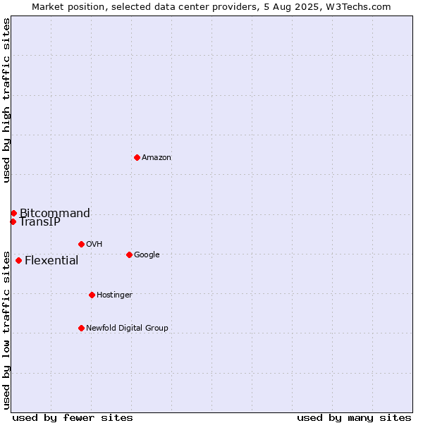 Market position of Flexential vs. Bitcommand vs. TransIP
