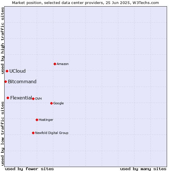 Market position of Flexential vs. UCloud vs. Bitcommand