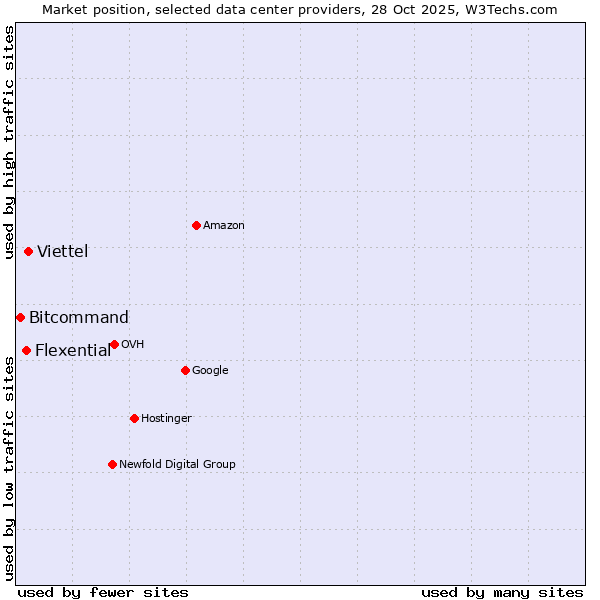 Market position of Viettel vs. Flexential vs. Bitcommand