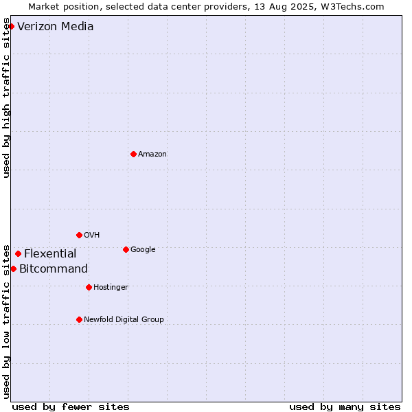 Market position of Flexential vs. Bitcommand vs. Verizon Media