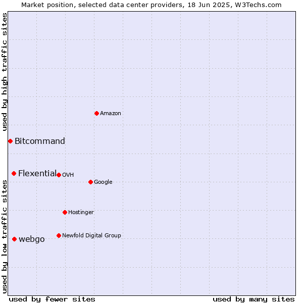 Market position of webgo vs. Flexential vs. Bitcommand