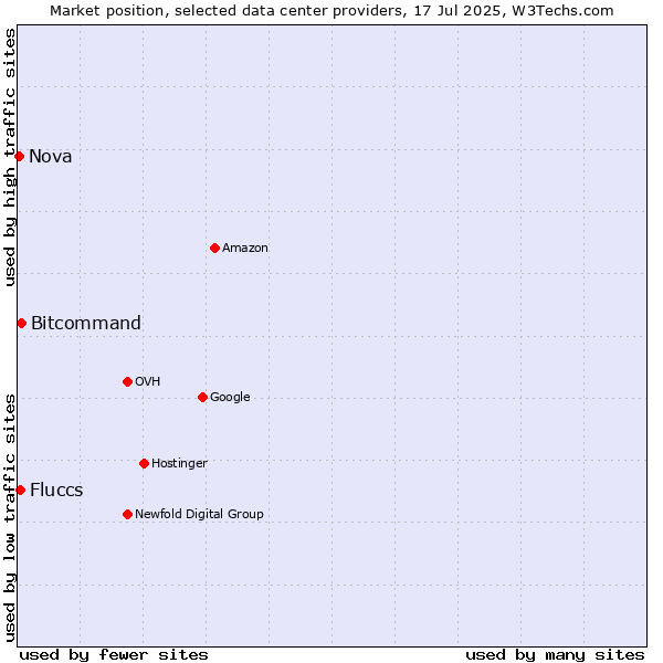 Market position of Bitcommand vs. Fluccs vs. Nova