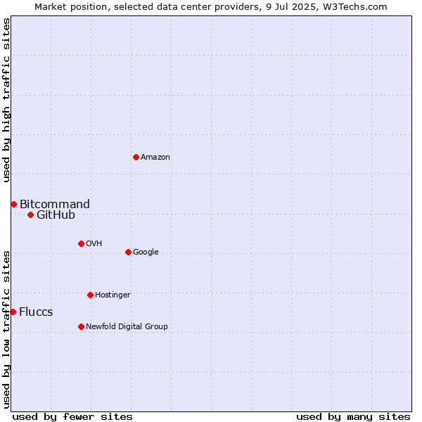 Market position of GitHub vs. Bitcommand vs. Fluccs