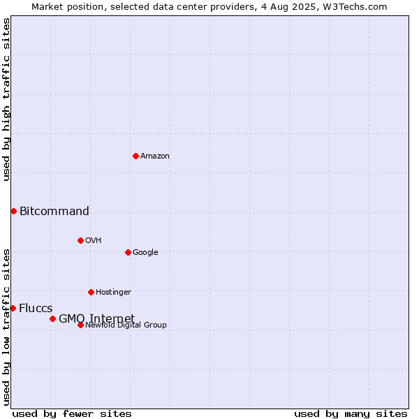 Market position of GMO Internet vs. Bitcommand vs. Fluccs
