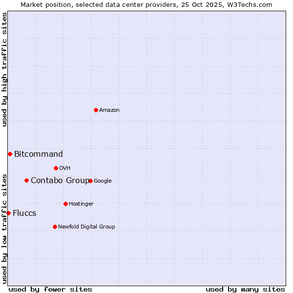 Market position of Contabo Group vs. Bitcommand vs. Fluccs