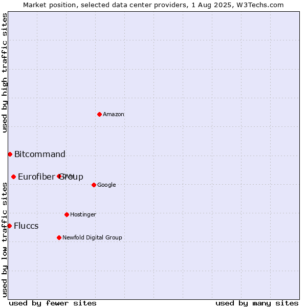 Market position of Eurofiber Group vs. Bitcommand vs. Fluccs