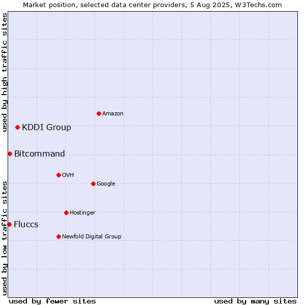 Market position of KDDI Group vs. Bitcommand vs. Fluccs