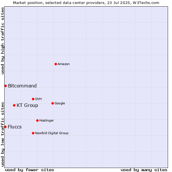 Market position of KT Group vs. Bitcommand vs. Fluccs
