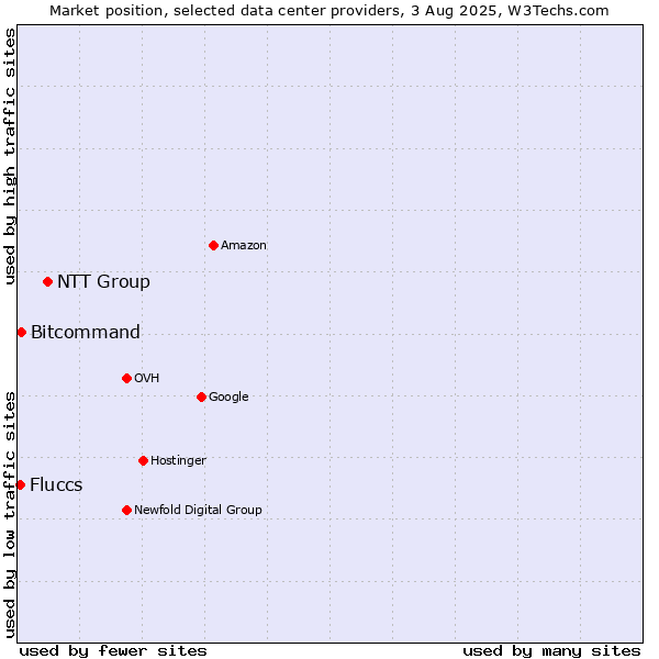 Market position of NTT Group vs. Bitcommand vs. Fluccs