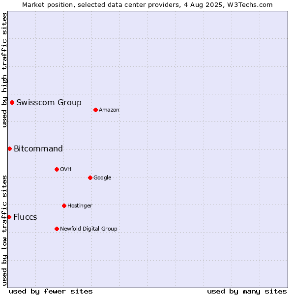 Market position of Swisscom Group vs. Bitcommand vs. Fluccs