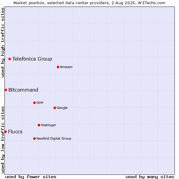 Market position of Telefónica Group vs. Bitcommand vs. Fluccs