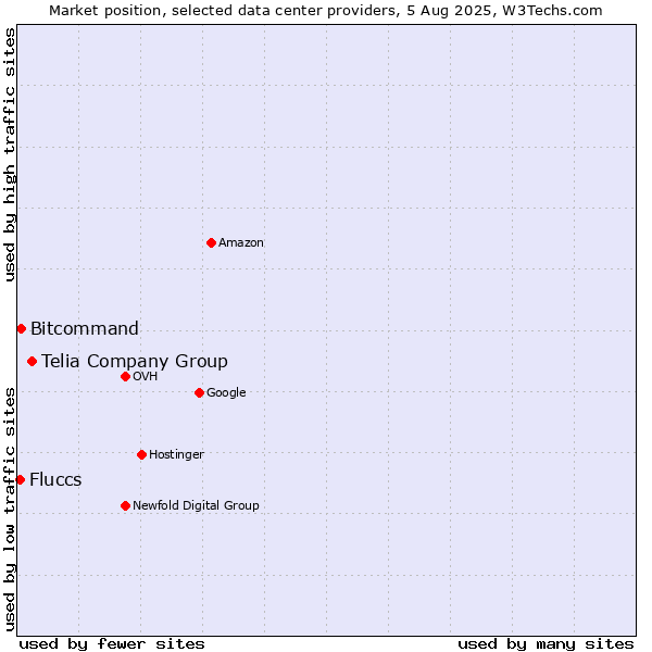 Market position of Telia Company Group vs. Bitcommand vs. Fluccs