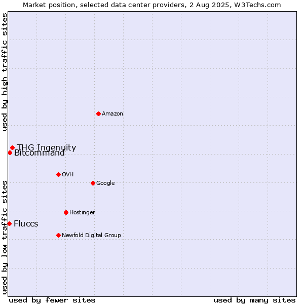 Market position of THG Ingenuity vs. Bitcommand vs. Fluccs