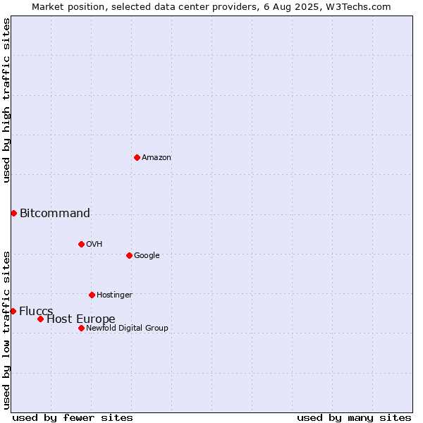 Market position of Host Europe vs. Bitcommand vs. Fluccs